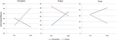 Effects of Expressive Arts–Based Interventions on Adults With Intellectual Disabilities: A Stratified Randomized Controlled Trial